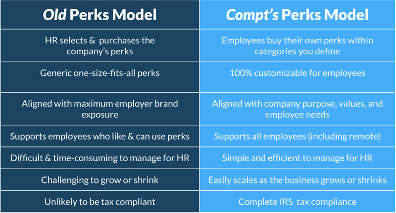 Guide To Creating An Employee Perks Program 