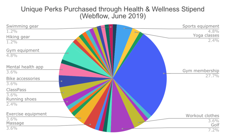 health and wellness perk stipend