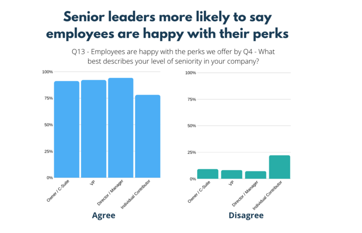 senior leaders happy with perks stat