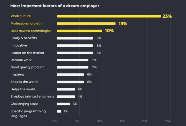 Engaging developers at work report