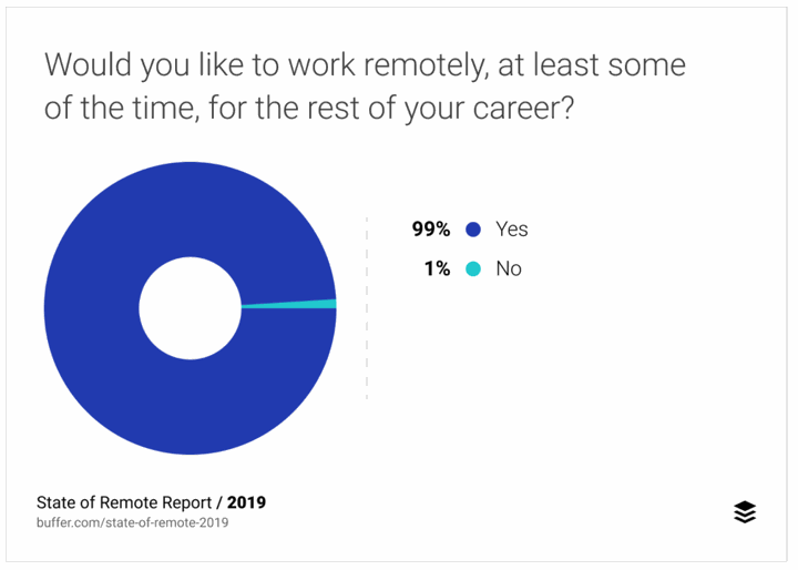 Buffer: State of work survey