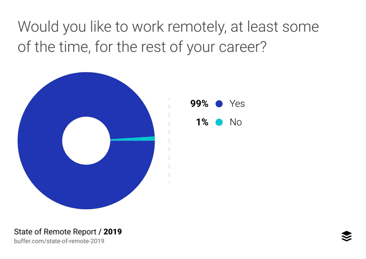 do people want to work remote