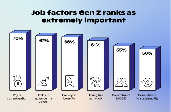Chart with percentages of things Gen Z wants in a job
