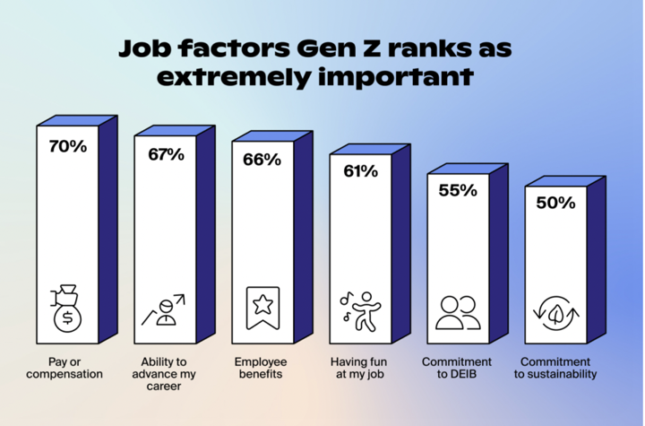 What Gen Z Really Wants from Employee Health Benefits