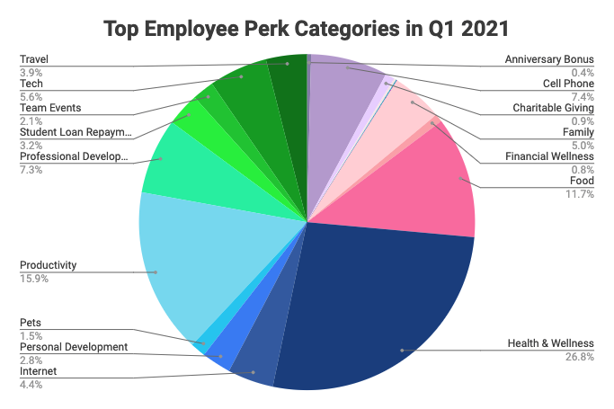 top-employee-perks-study-2021