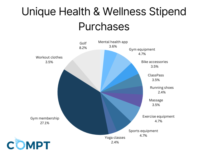 Unique Health & Wellness Stipend Purchases