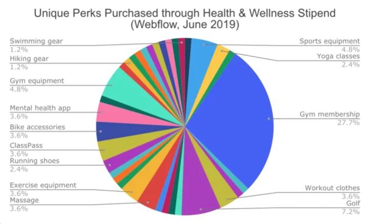 unique perk purchases pie chart from Webflow