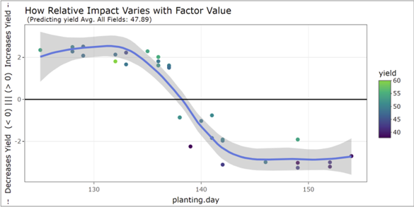 View impact of specific factors