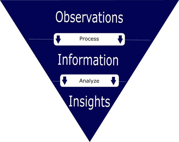 Ag Data Analytics. Observations>Information>Insights