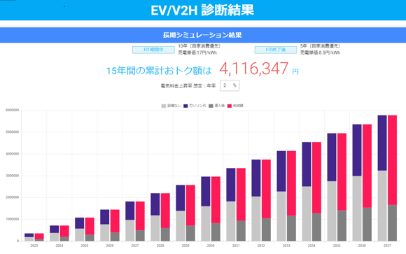 EV・V2H経済効果