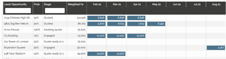 Fee forecast