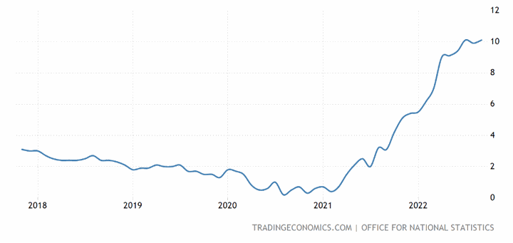 Inflation Level by Year