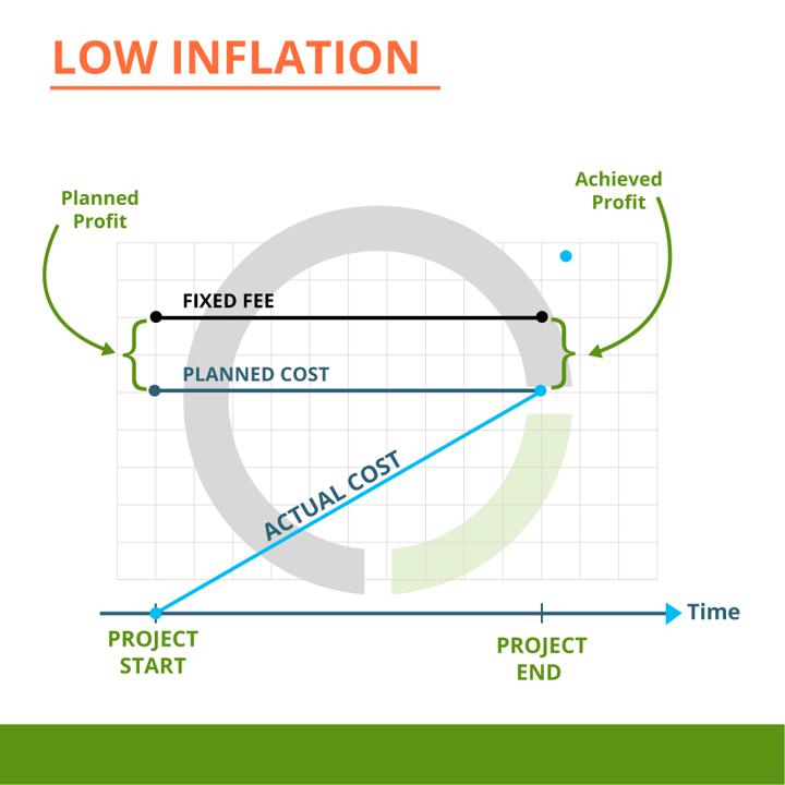 Low Inflation impact on Profit