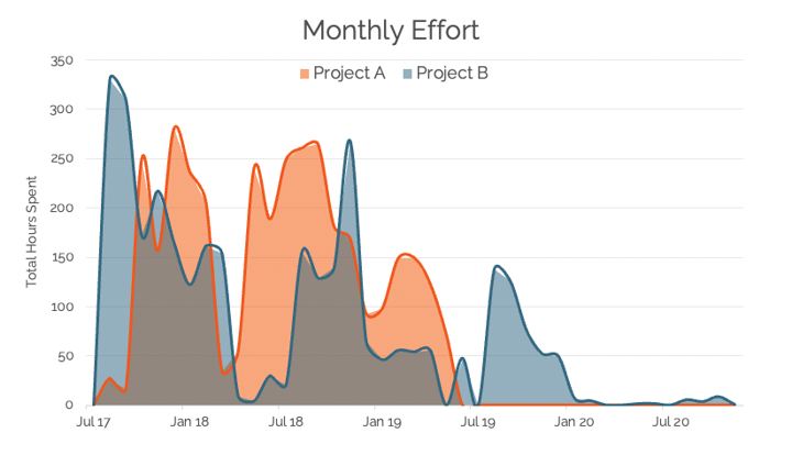 Project resource time 