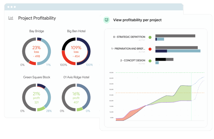 Project profitability