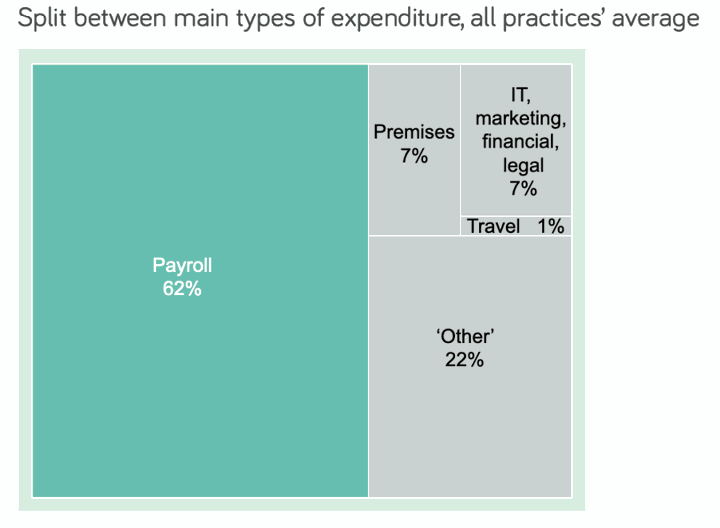 Split between main types of expenditure for architecture practices