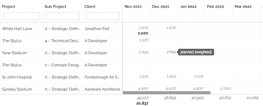 weighted income forecasting