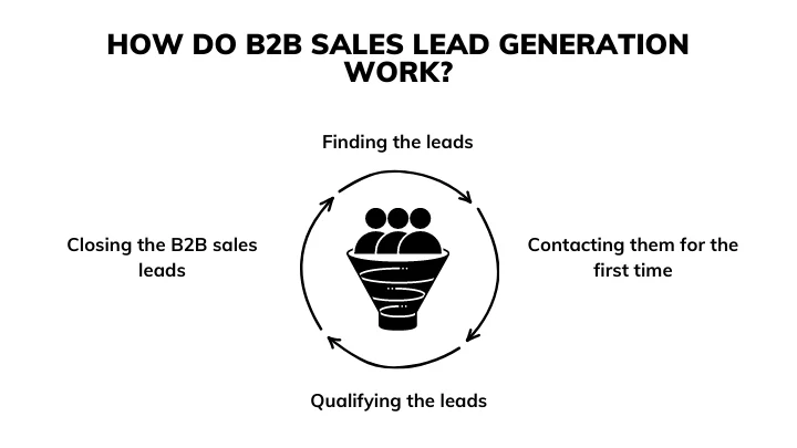 How Do B2B Sales Lead Generation Work?