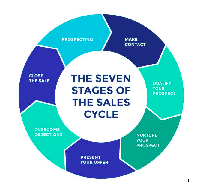 seven stags of the sales cycle