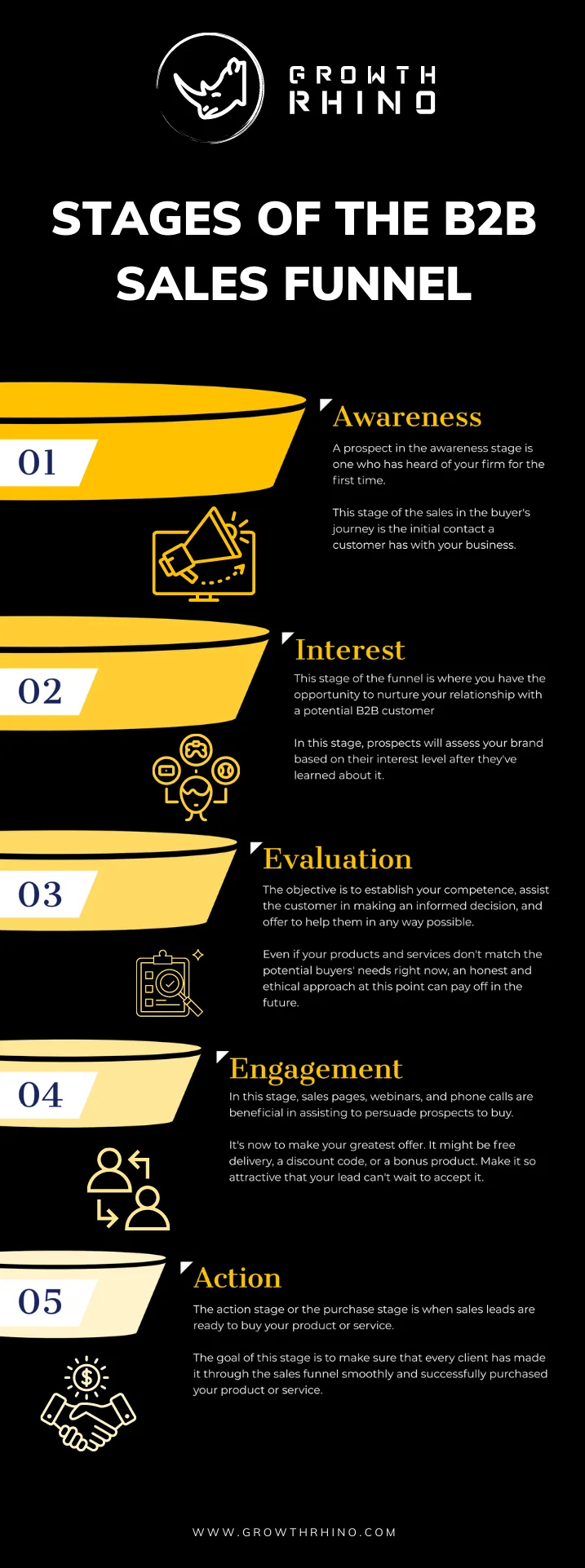 Stages of B2B sales funnel