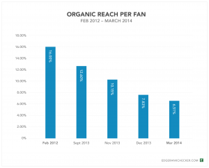 facebook organic reach over time