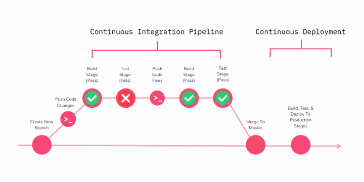 Continuous Integration workflow
