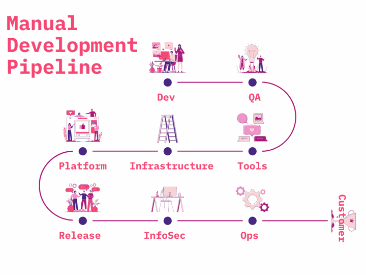 Manual Development Pipeline