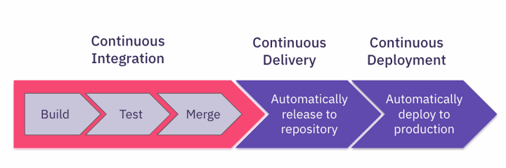 How does Continuous Integration fit into CI/CD?