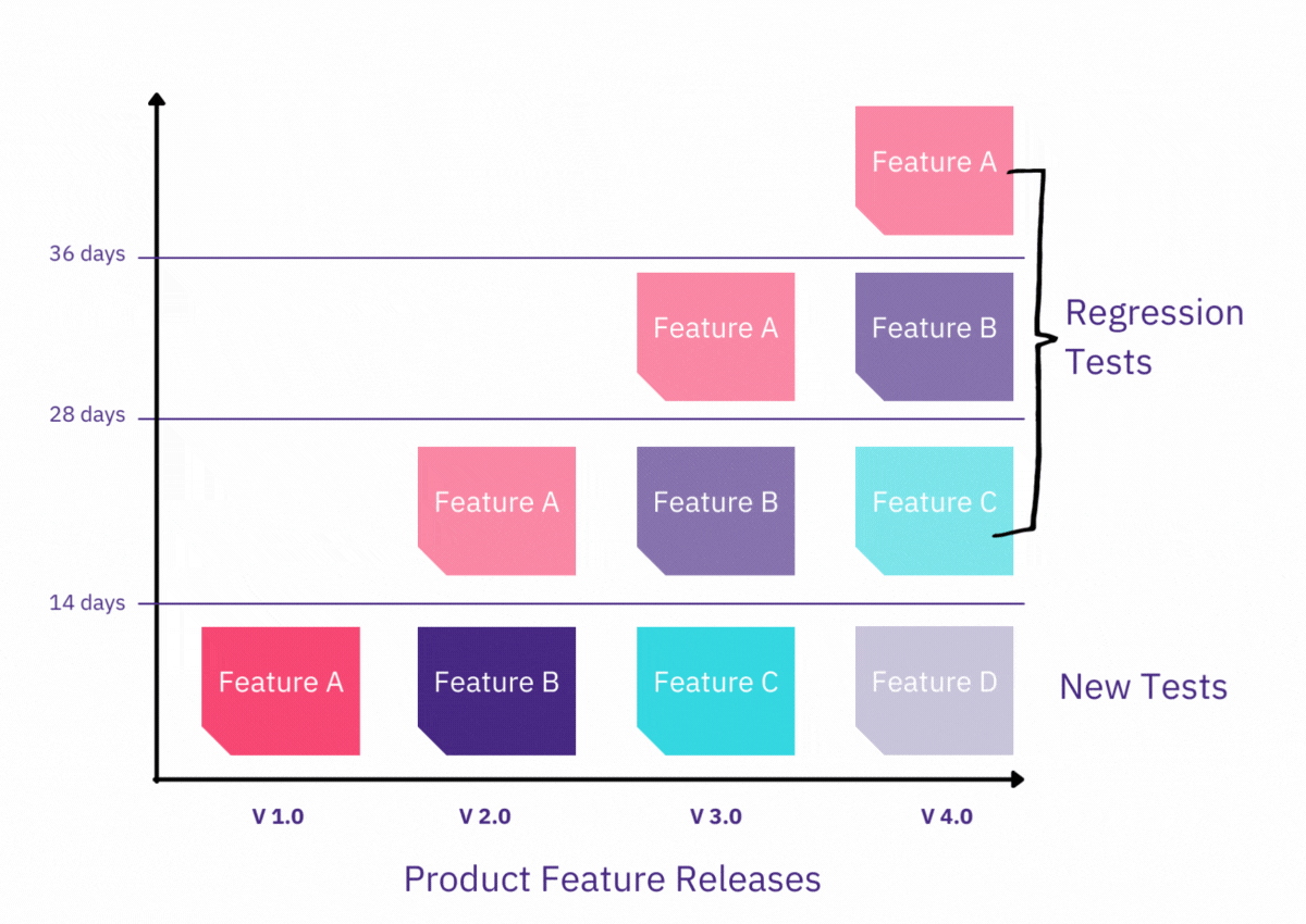 Product feature releases and regression testing