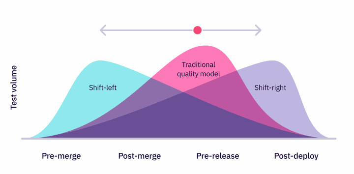 Top performers shift tests around to enable new workflows. Left for earlier validation and right to speed up delivery. Source: Launchable, Inc.