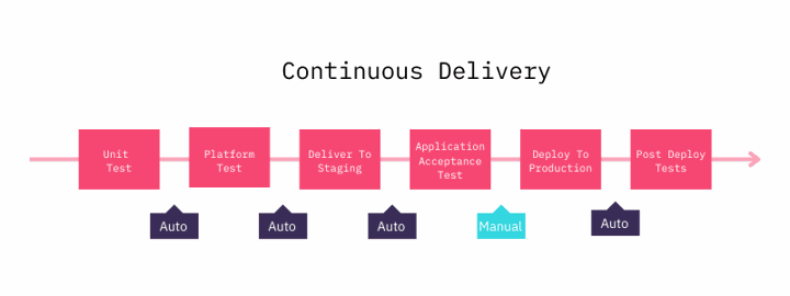 Continuous Delivery Pipeline 