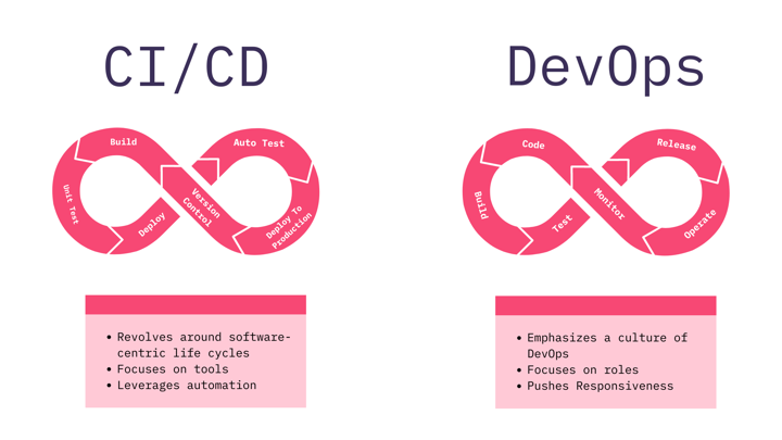 CI/CD vs. DevOps