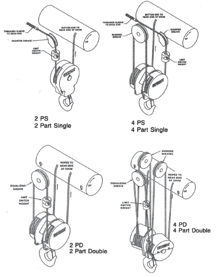 Crane Reeving Definition, Types & Diagram