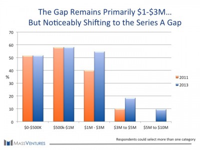 MassVentures bar graph