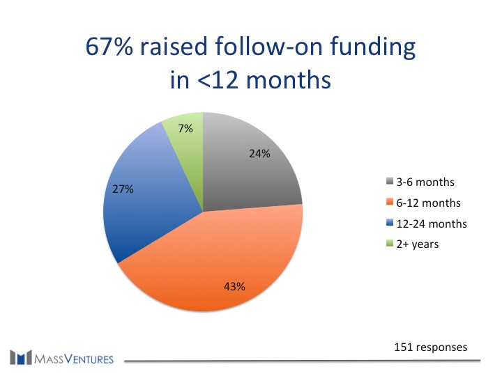 Circle 67% raised follow-on Funding in <12 months