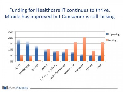 Funding for Healthcare IT