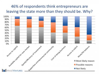 46% of respondents think entrepreneurs are leaving the state more than they should be. Why?