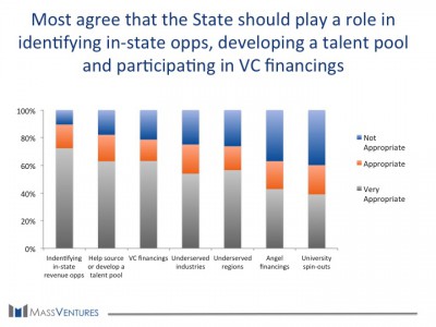 Most agree that the state should play a role in identifying in-state opps