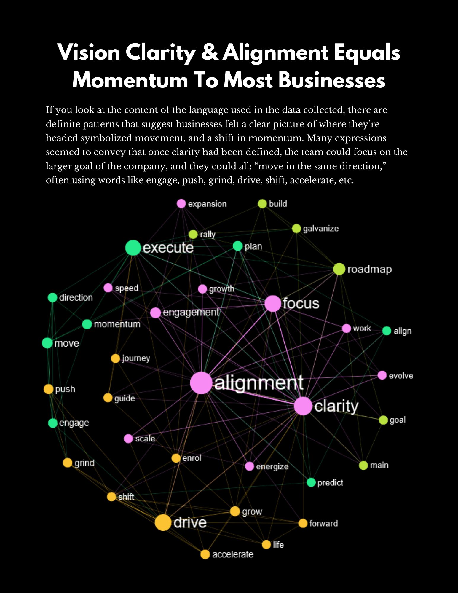Vision Clarity & Alignment Visual showing words businesses used in relation to one another