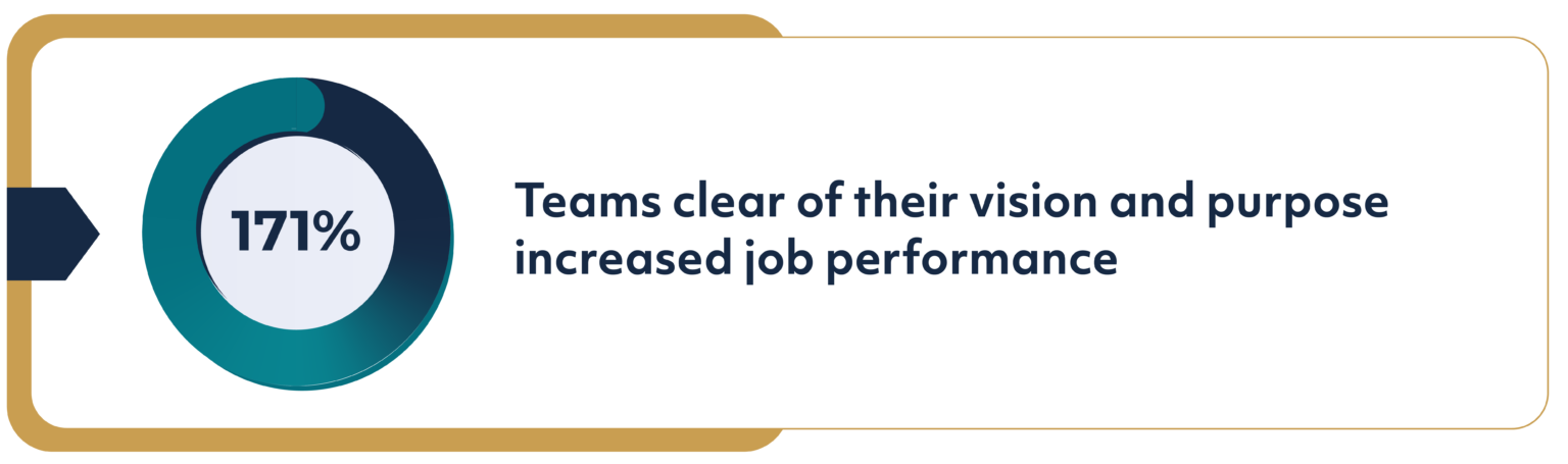 Teams clear of their vision and purpose increased job performance by 171% according to study cited