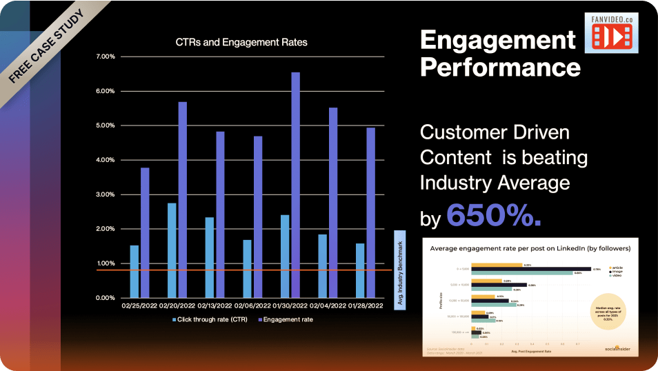 Customer Driven Content Engagement Rates 650% Higher