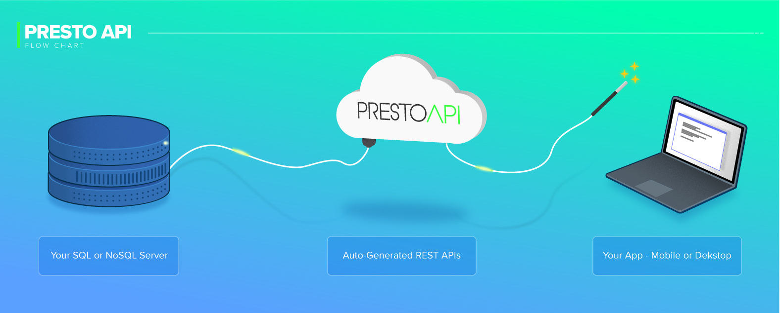 PrestoAPI No-Code Rest API's