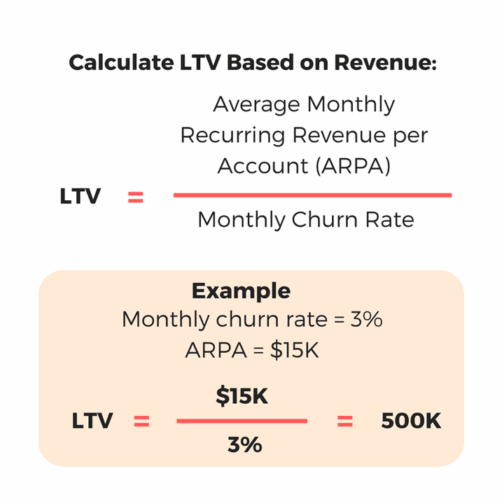 LTV based on revenue
