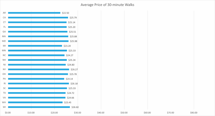 Average Price of 30-minute Walks Chart by State