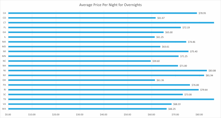 Average Price Per Night for Overnights Chart by State