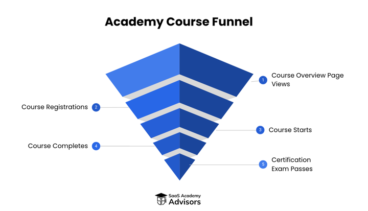 academy course funnel