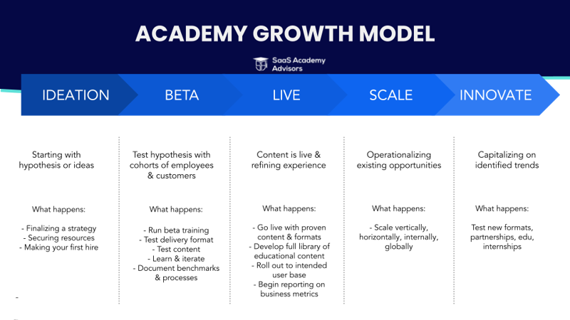 stages of academy growth