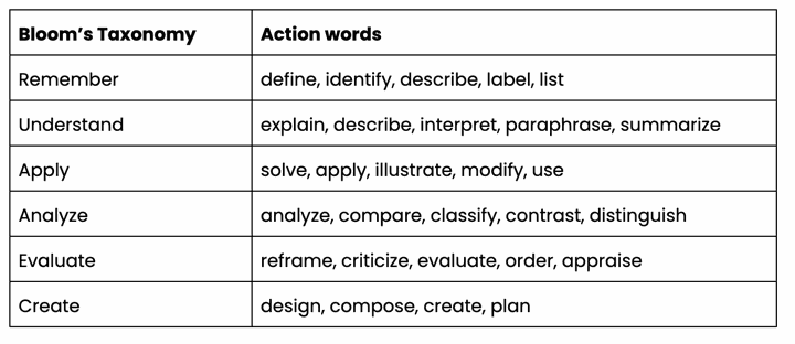 blooms taxonomy action verbs
