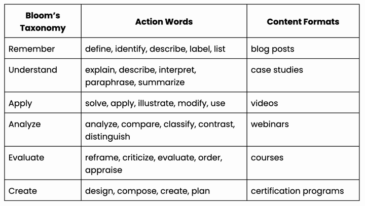 blooms taxonomy content map customer education