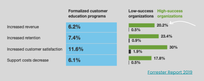 customer education revenue high success vs low success orgs